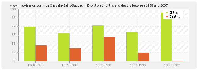 La Chapelle-Saint-Sauveur : Evolution of births and deaths between 1968 and 2007